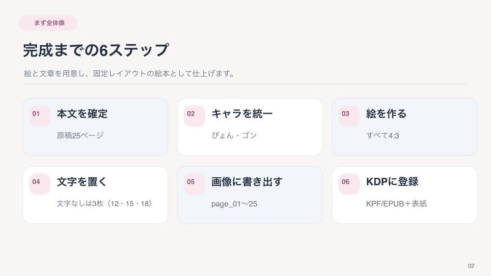 スライド2枚目 完成までの6ステップ。本文を確定、キャラを統一、絵を作る、文字を置く、画像に書き出す、KDPに登録